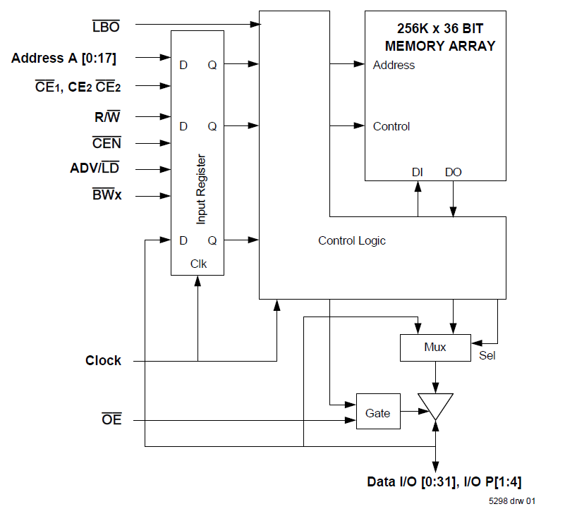 71V65703 - 3.3V 256K x 36 ZBT Synchronous 3.3V I/O Flow